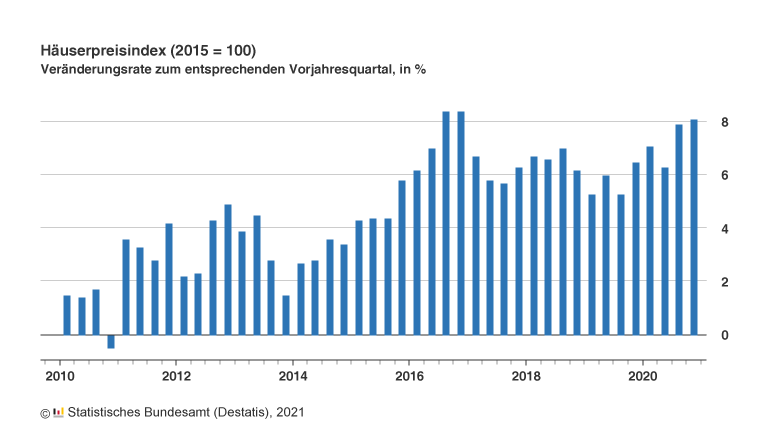 Grundstücksbewertung - Preise für Wohnimmobilien