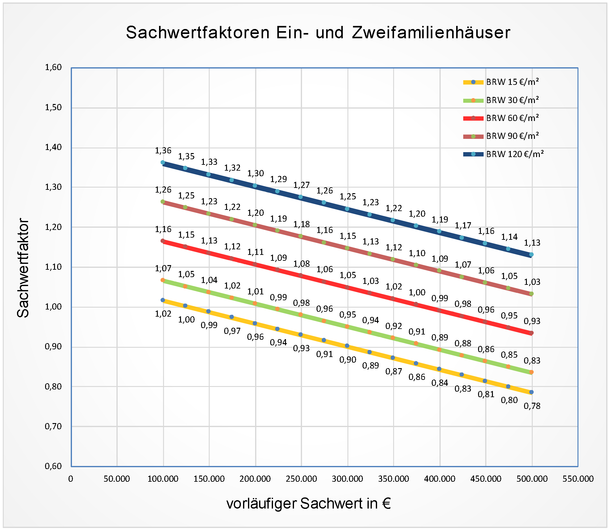 Sachwertfaktoren Bautzen 2024 Grundstücksmarktbericht Landkreis Bautzen