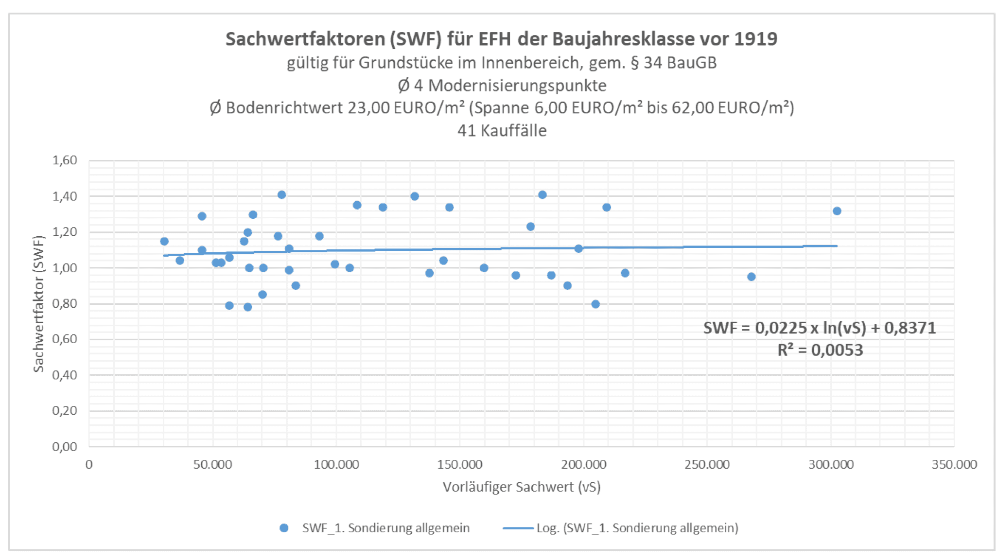 Sachwertfaktoren Mittelsachsen Sachwertfaktoren Mittelsachsen